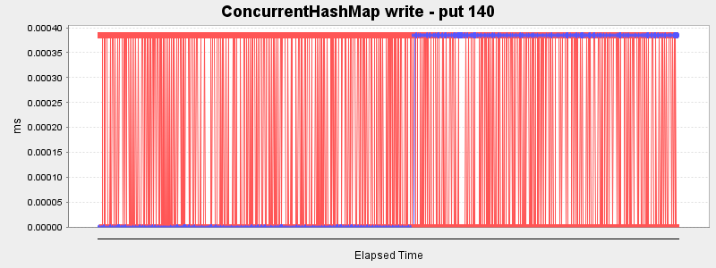 ConcurrentHashMap write - put 140